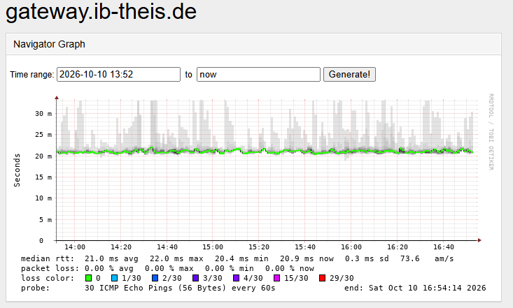 Smokeping graph after FRITZ!OS 8.25: the same latency band, packet loss at zero across the whole window
